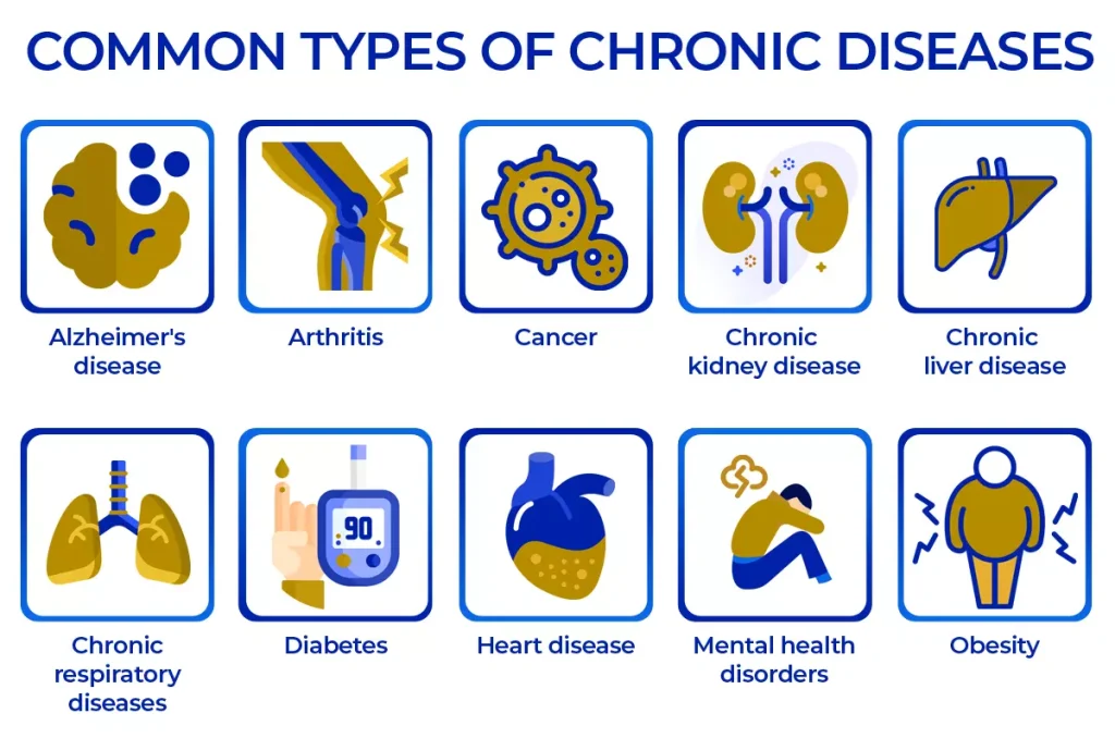 Chronic-disease